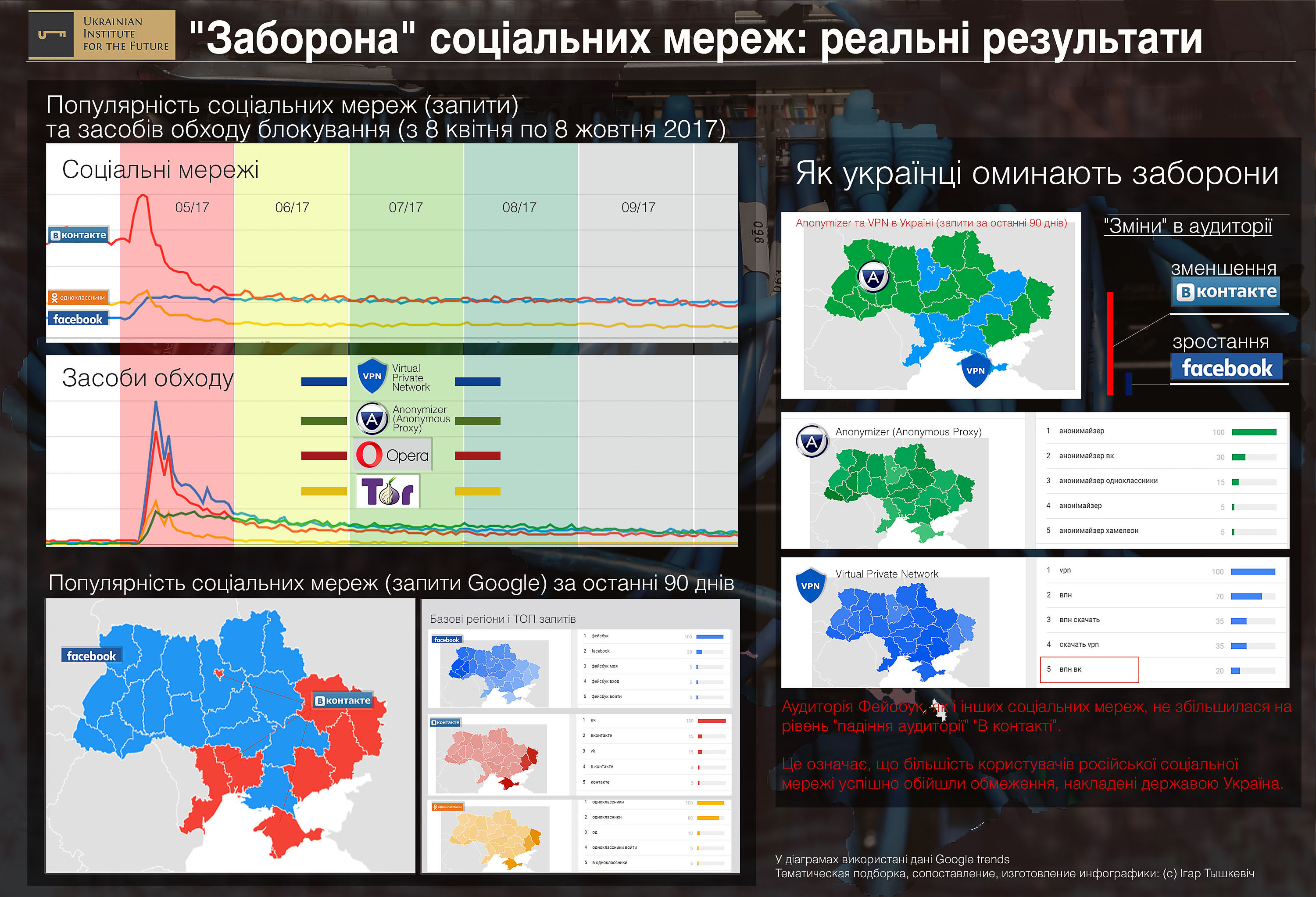 Украине рано праздновать победу над российскими соцсетями (инфографика) |  Український інститут майбутнього